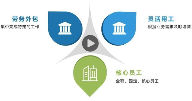 “靈活用工”人員在企業(yè)中占比多少？